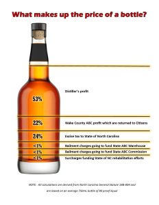 Infographic of what makes up the price of a bottle of liquor